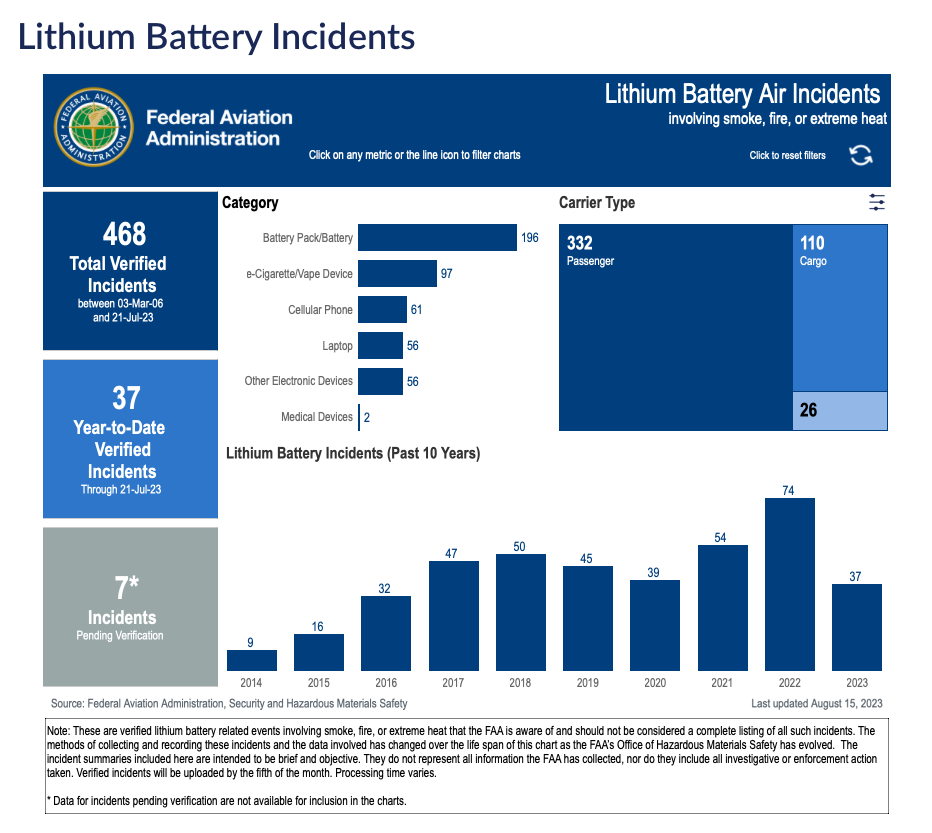 FAA's Updated Lithium Battery Air Incidents Numbers