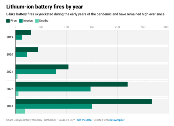 Lithium-ion battery fires by year. Data source: FDNY. Compiled by The Gothamist.